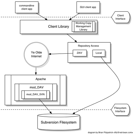 Diagram: werking van SubVersion