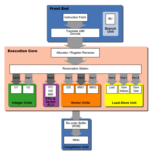 P6-core