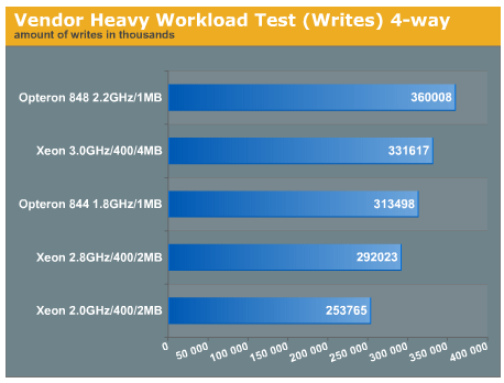 Xeon MP vs. Opteron 84x databasetest Xeon MP vs. Opteron 84x databasetest