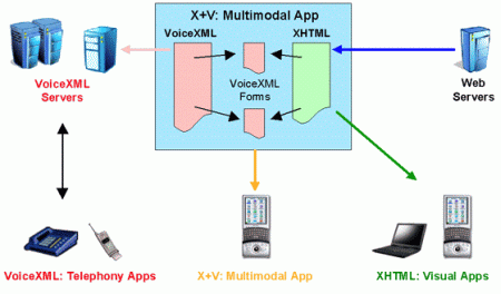Multimodal applications