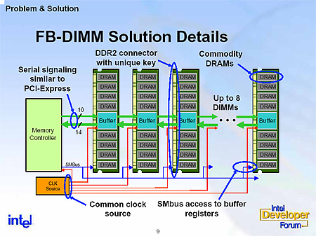 FB-DIMM presentatie slide FB-DIMM presentatie slide