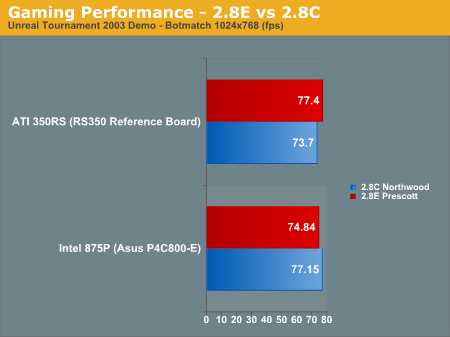 ATi Radeon 9100 Pro IGP versus i875