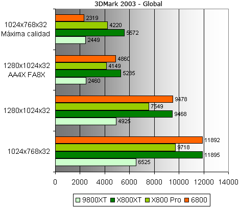 3dMark03 9800 XT / X800 XT / 6800 vergelijking 3dMark03 9800 XT / X800 XT / 6800 vergelijking