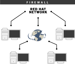Red Hat Sattelite Model