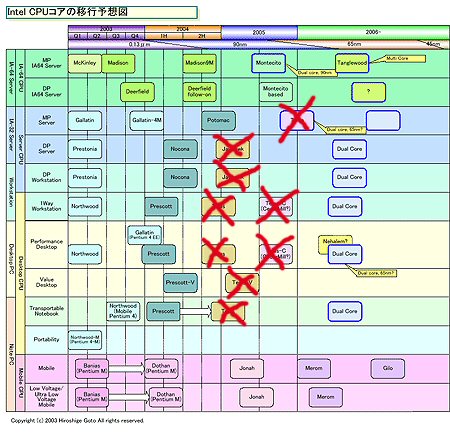 Intel annuleert Tejas (roadmap) Intel annuleert Tejas (roadmap)