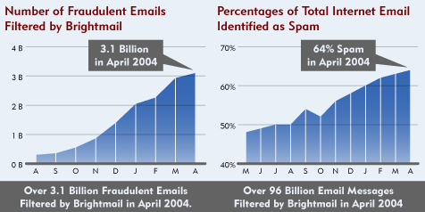 Percentage spam en fraude via e-mail Percentage spam en fraude via e-mail