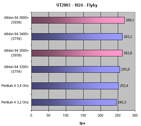 Athlon 64 3800+ benchmark