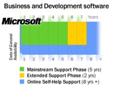 Microsoft Business Support Lifecycle Microsoft Business Support Lifecycle