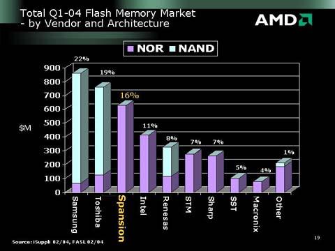 AMD over marktverdeling flash