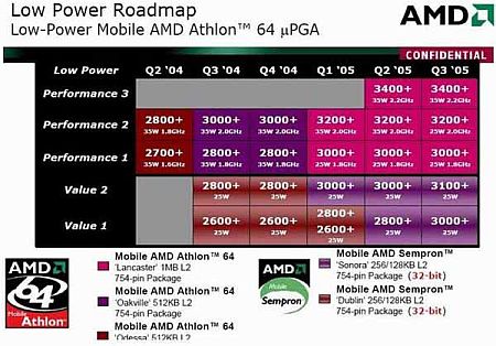AMD Mobile Athlon 64 roadmap (klein)