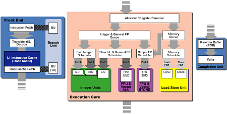 Schema Pentium 4 architectuur