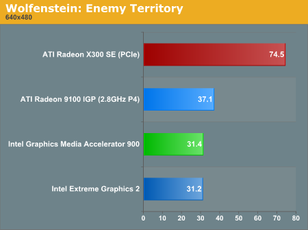 Intel GMA900 benchmarks Intel GMA900 benchmarks