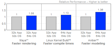 Xeon Nocona EM64T benchmarks van Intel