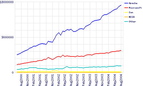 Netcraft Web Server Survey augustus 2004