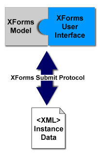 XForms 1.0 architectuur