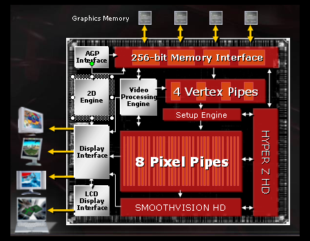 Schematisch overzicht van de ATi Radeon Mobility 9800 Schematisch overzicht van de ATi Radeon Mobility 9800