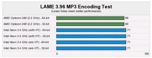 WIndows XP 64-bits performance test: MP3 Encoding