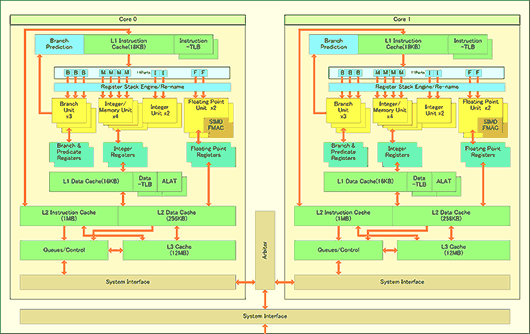 Intel Itanium Montecito blokdiagram