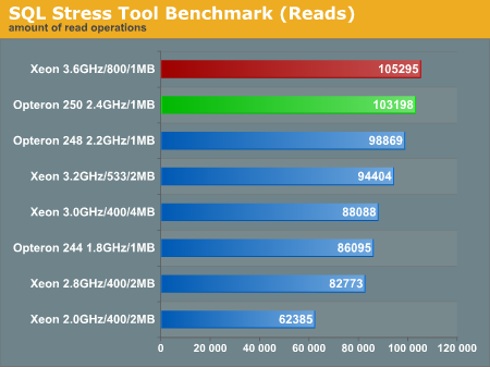 AnandTech databasetest resultaten