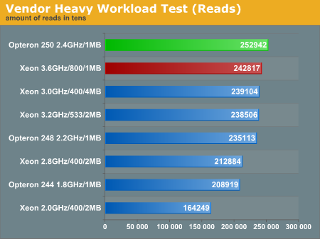 AnandTech databasetest resultaten
