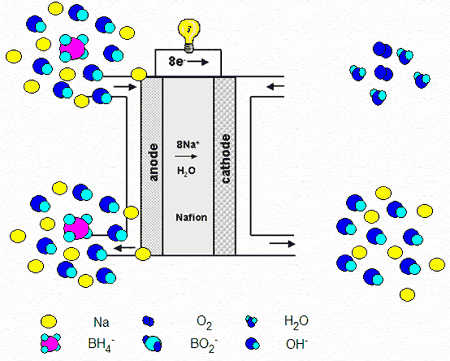 Natrium boriumhydridebrandstofcel Natrium boriumhydridebrandstofcel