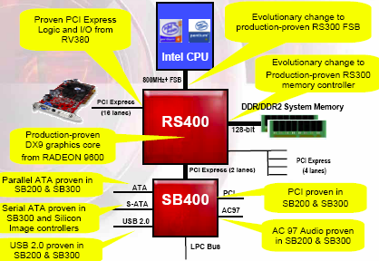 ATi RS400-chipset