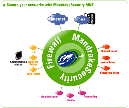 Mandrake Multi Network Firewall schema