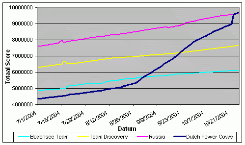 Overzicht totaal scores top 4 teams bij TSC (DC project)