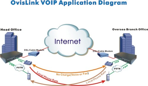 Schematische voorstelling VoIP-netwerk Schematische voorstelling VoIP-netwerk
