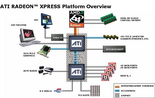 ATi Radeon Xpress 200-chipset voorstelling ATi Radeon Xpress 200-chipset voorstelling