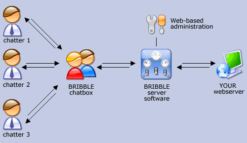 Bribble schema