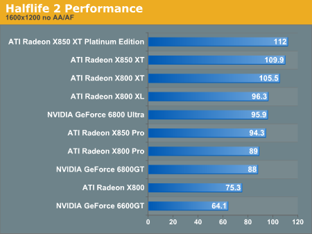 Half-Life 2 benchmark van X850 XT-serie Half-Life 2 benchmark van X850 XT-serie