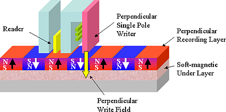 Perpendicular Recording