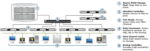 Netwerkopstelling met Xserve en Xsan