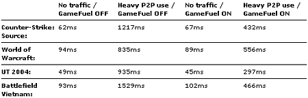 Tabel pingtijden GameFuel Tabel pingtijden GameFuel