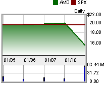 AMD aandeel 20% gezakt