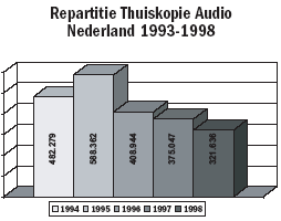 Repartitie thuiskopie-vergoedingen door Stichting Norma Repartitie thuiskopie-vergoedingen door Stichting Norma