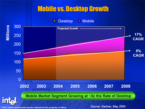 Mobiel vs. desktop groei Mobiel vs. desktop groei