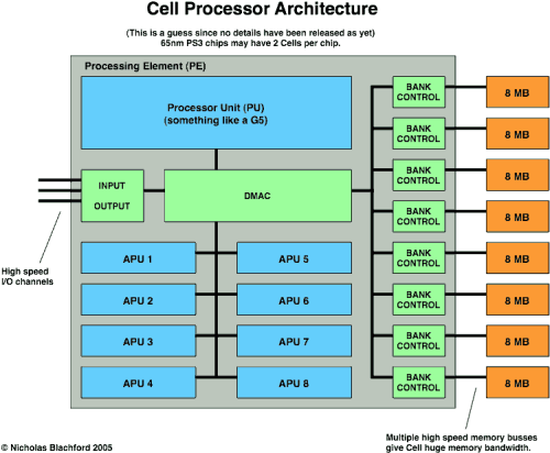 Cell-processor architectuur