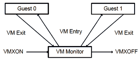 Intel Vanderpool, VMX-mode Intel Vanderpool, VMX-mode