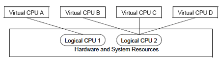 Intel Vanderpool (VT-i) Intel Vanderpool (VT-i)