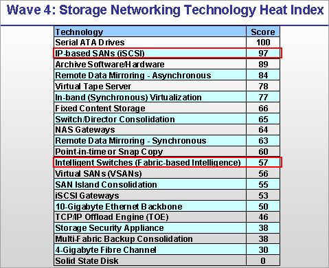SATA RAID 2005 review: TIP Wave 4 Technology Heat Index #2 SATA RAID 2005 review: TIP Wave 4 Technology Heat Index #2