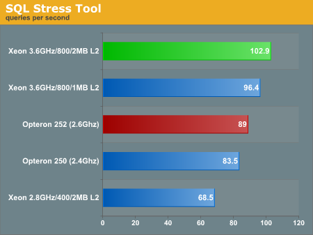 Opteron 252 vs. Xeon 2MB databasetest