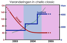 Chello datalimieten grafiek (COAX petitie)