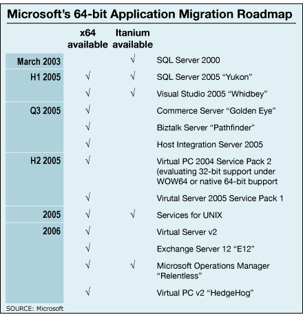 Microsoft 64-bit Application Migration Roadmap