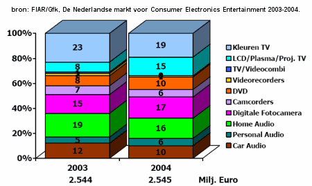 Grafiek van FIAR/Gfk, De Nederlandse markt voor Consumer Electronics Entertainment 2003-2004 Grafiek van FIAR/Gfk, De Nederlandse markt voor Consumer Electronics Entertainment 2003-2004