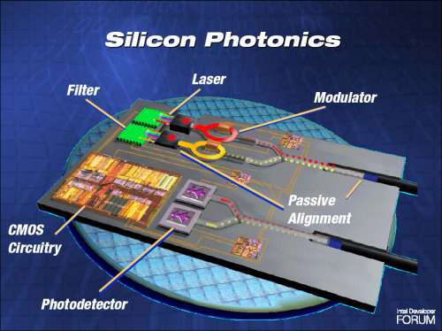 IDF 2005: Silicon Photonics IDF 2005: Silicon Photonics