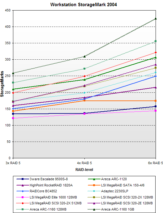 SATA RAID 2005 update: Workstation StorageMark 2004 - SCSI vs SATA SATA RAID 2005 update: Workstation StorageMark 2004 - SCSI vs SATA