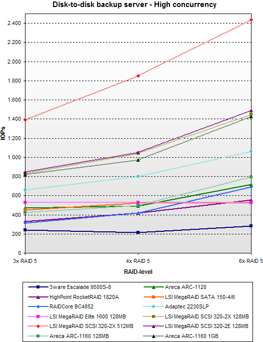 SATA RAID 2005 update: Disk-to-disk backup server - High concurrency - SCSI vs SATA SATA RAID 2005 update: Disk-to-disk backup server - High concurrency - SCSI vs SATA