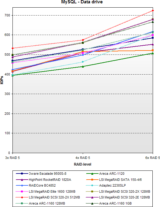 SATA RAID 2005 update: MySQL - Data drive - SCSI vs SATA SATA RAID 2005 update: MySQL - Data drive - SCSI vs SATA
